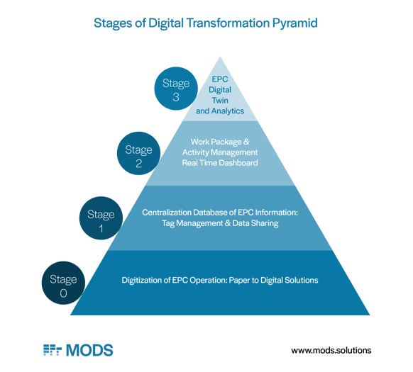stages-of-digital-transformation