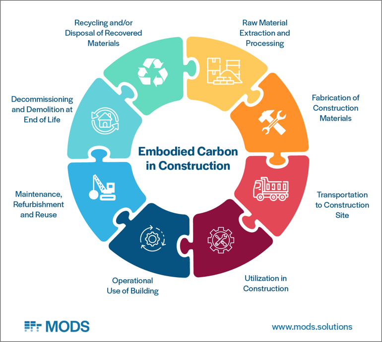 Embodied carbon in construction.
