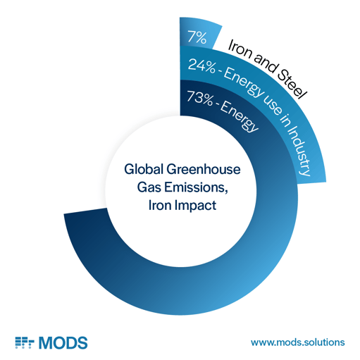 Iron Impact GHG emissions